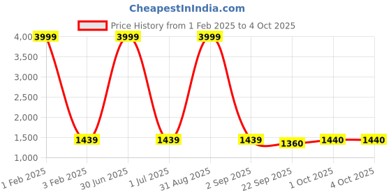 myntra.com Pro-Ethic STYLE DEVELOPER Boys Set of 3 Pure Cotton Suit Set pro-ethic style developer Price History Graph from 1 Feb 2025 to 4 Oct 2025