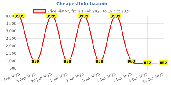 myntra.com Pro-Ethic STYLE DEVELOPER Boys Shirt Collar Pathani Kurta With Pyjamas pro-ethic style developer Price History Graph from 1 Feb 2025 to 17 Oct 2025
