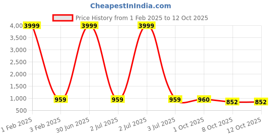 myntra.com Pro-Ethic STYLE DEVELOPER Boys Shirt Collar Pathani Kurta With Pyjamas pro-ethic style developer Price History Graph from 1 Feb 2025 to 12 Oct 2025