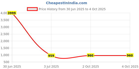 myntra.com Pro-Ethic STYLE DEVELOPER Boys Shirt Collar Pathani Kurta With Pyjamas pro-ethic style developer Price History Graph from 30 Jun 2025 to 4 Oct 2025