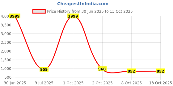myntra.com Pro-Ethic STYLE DEVELOPER Boys Shirt Collar Pathani Kurta With Pyjamas pro-ethic style developer Price History Graph from 30 Jun 2025 to 12 Oct 2025