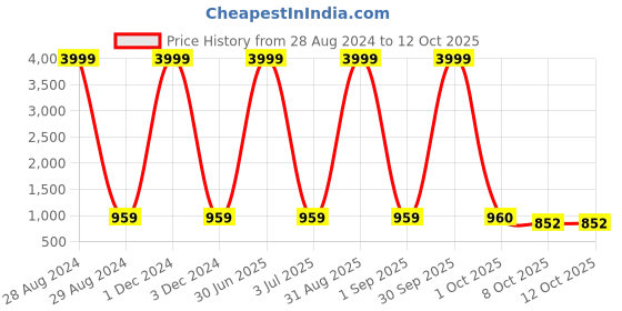 myntra.com Pro-Ethic STYLE DEVELOPER Boys Shirt Collar Pathani Kurta With Pyjamas pro-ethic style developer Price History Graph from 28 Aug 2024 to 11 Oct 2025