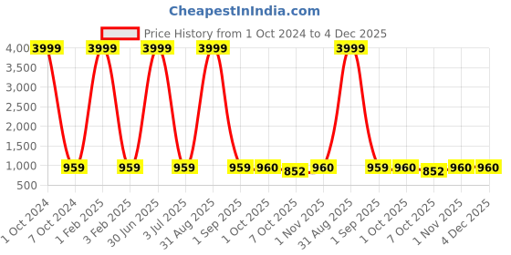 myntra.com Pro-Ethic STYLE DEVELOPER Boys Shirt Collar Pathani Kurta With Pyjamas pro-ethic style developer Price History Graph from 1 Oct 2024 to 3 Dec 2025