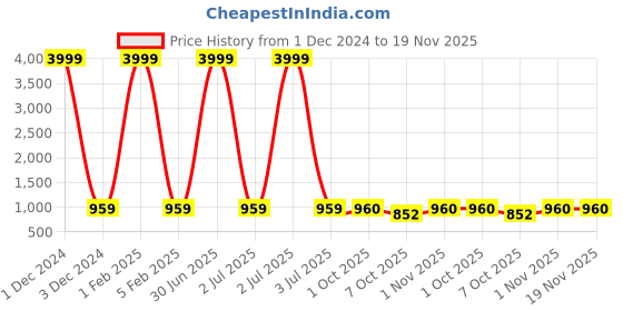 myntra.com Pro-Ethic STYLE DEVELOPER Boys Shirt Collar Pathani Kurta With Pyjamas pro-ethic style developer Price History Graph from 1 Dec 2024 to 19 Nov 2025
