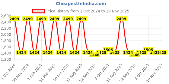 myntra.com Pro-Ethic STYLE DEVELOPER Boys Shirt with Trousers pro-ethic style developer Price History Graph from 1 Oct 2024 to 19 Nov 2025