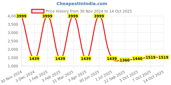 myntra.com Pro-Ethic STYLE DEVELOPER Boys Shirt with Trousers pro-ethic style developer Price History Graph from 30 Nov 2024 to 14 Oct 2025