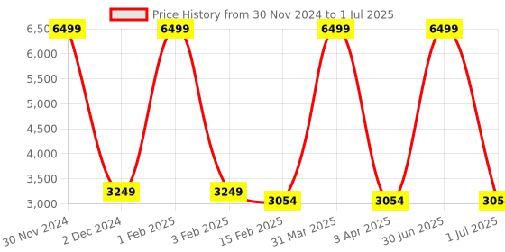 myntra.com Pro-Ethic STYLE DEVELOPER Boys Single-Breasted 5-Piece Party Suit pro-ethic style developer Price History Graph from 30 Nov 2024 to 1 Jul 2025
