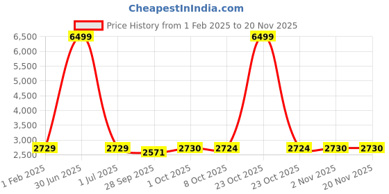 myntra.com Pro-Ethic STYLE DEVELOPER Boys Single-Breasted Five-Piece Suit Set pro-ethic style developer Price History Graph from 1 Feb 2025 to 19 Nov 2025