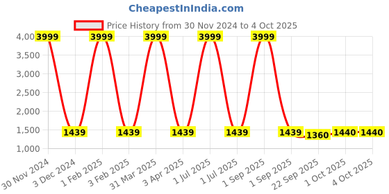 myntra.com Pro-Ethic STYLE DEVELOPER Boys Single Breasted Three Pieces Cotton Party Suits pro-ethic style developer Price History Graph from 30 Nov 2024 to 4 Oct 2025