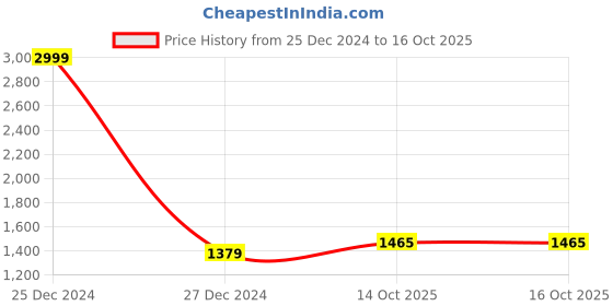 myntra.com Pro-Ethic STYLE DEVELOPER Boys Solid Pure Silk Kurta With Pyjama And Woven Design Jacket pro-ethic style developer Price History Graph from 25 Dec 2024 to 14 Oct 2025
