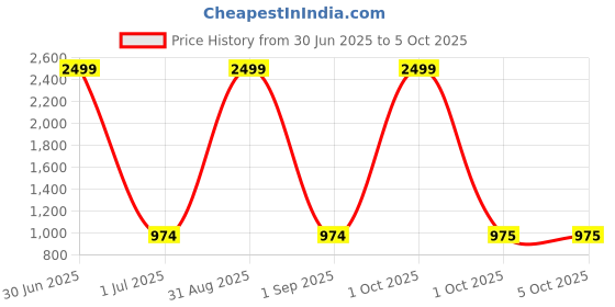 myntra.com Pro-Ethic STYLE DEVELOPER Boys Solid Pure Silk Straight Kurta with Pyjamas pro-ethic style developer Price History Graph from 30 Jun 2025 to 4 Oct 2025
