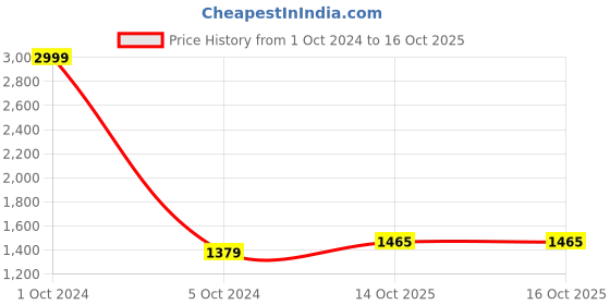 myntra.com Pro-Ethic STYLE DEVELOPER Boys Solid Straight Silk Kurta with Pyjamas & With Nehru jacket pro-ethic style developer Price History Graph from 1 Oct 2024 to 14 Oct 2025