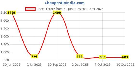 myntra.com Pro-Ethic STYLE DEVELOPER Boys Striped Band Collar Straight Kurta With Pyjamas pro-ethic style developer Price History Graph from 30 Jun 2025 to 9 Oct 2025