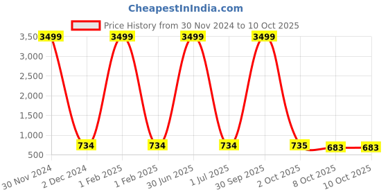 myntra.com Pro-Ethic STYLE DEVELOPER Boys Striped Band Collar Straight Kurta With Pyjamas pro-ethic style developer Price History Graph from 30 Nov 2024 to 9 Oct 2025