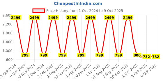 myntra.com Pro-Ethic STYLE DEVELOPER Boys Striped Kurta with Pyjamas pro-ethic style developer Price History Graph from 1 Oct 2024 to 8 Oct 2025
