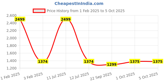 myntra.com Pro-Ethic STYLE DEVELOPER Boys Striped Kurta with Pyjamas pro-ethic style developer Price History Graph from 1 Feb 2025 to 4 Oct 2025