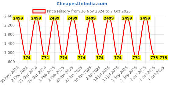 myntra.com Pro-Ethic STYLE DEVELOPER Boys Striped Mandarin Collar Kurta With Pyjamas pro-ethic style developer Price History Graph from 30 Nov 2024 to 5 Oct 2025