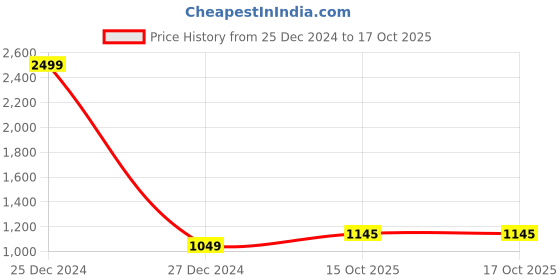 myntra.com Pro-Ethic STYLE DEVELOPER Boys Striped Pure Silk Kurta With Pyjamas pro-ethic style developer Price History Graph from 25 Dec 2024 to 16 Oct 2025