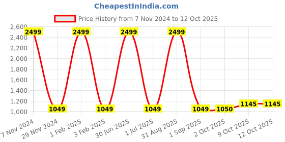 myntra.com Pro-Ethic STYLE DEVELOPER Boys Striped Sequined Kurta With Pyjamas pro-ethic style developer Price History Graph from 7 Nov 2024 to 11 Oct 2025