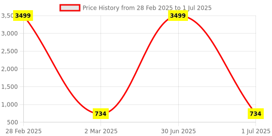 myntra.com Pro-Ethic STYLE DEVELOPER Boys Striped Sequinned Kurta with Pyjamas pro-ethic style developer Price History Graph from 28 Feb 2025 to 1 Jul 2025