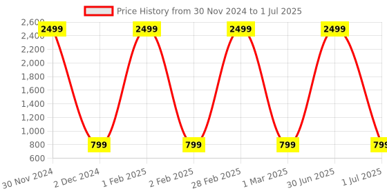 myntra.com Pro-Ethic STYLE DEVELOPER Boys Striped Straight Kurta with Pyjamas pro-ethic style developer Price History Graph from 30 Nov 2024 to 1 Jul 2025