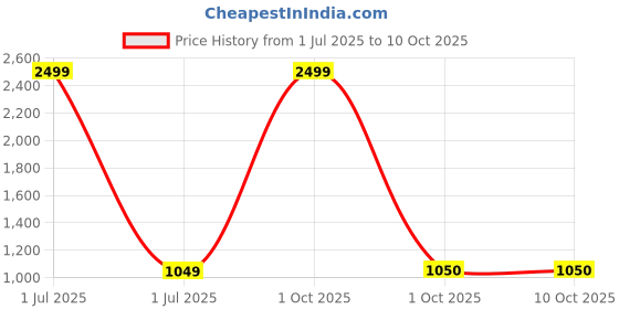 myntra.com Pro-Ethic STYLE DEVELOPER Boys Striped Thread Work Straight Kurta with Pyjamas pro-ethic style developer Price History Graph from 1 Jul 2025 to 10 Oct 2025