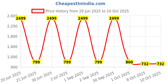 myntra.com Pro-Ethic STYLE DEVELOPER Boys Striped Woven Design Kurta with Pyjamas pro-ethic style developer Price History Graph from 20 Jun 2025 to 9 Oct 2025