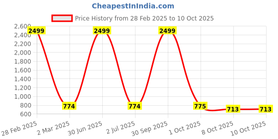 myntra.com Pro-Ethic STYLE DEVELOPER Boys Striped Zari Straight Kurta with Pyjamas pro-ethic style developer Price History Graph from 28 Feb 2025 to 10 Oct 2025