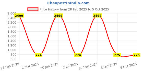 myntra.com Pro-Ethic STYLE DEVELOPER Boys Striped Zari Straight Kurta with Pyjamas pro-ethic style developer Price History Graph from 28 Feb 2025 to 4 Oct 2025