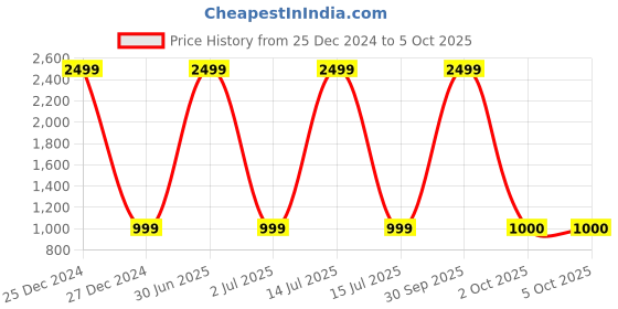 myntra.com Pro-Ethic STYLE DEVELOPER Boys Turquoise Blue Angrakha Kurta with Pyjamas pro-ethic style developer Price History Graph from 25 Dec 2024 to 4 Oct 2025