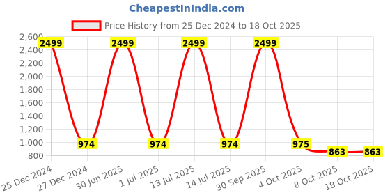 myntra.com Pro-Ethic STYLE DEVELOPER Boys Turquoise Blue Kurta with Churidar pro-ethic style developer Price History Graph from 25 Dec 2024 to 18 Oct 2025