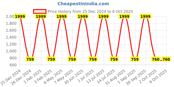 myntra.com Pro-Ethic STYLE DEVELOPER Boys Turquoise Blue Kurta with Pyjamas pro-ethic style developer Price History Graph from 25 Dec 2024 to 5 Oct 2025