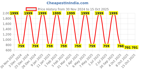 myntra.com Pro-Ethic STYLE DEVELOPER Boys Turquoise Blue Kurta with Pyjamas pro-ethic style developer Price History Graph from 30 Nov 2024 to 15 Oct 2025