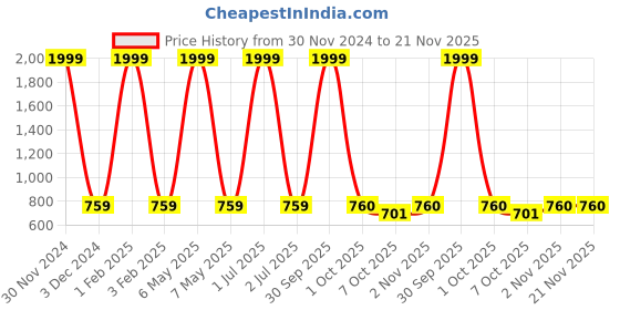 myntra.com Pro-Ethic STYLE DEVELOPER Boys Turquoise Blue Kurta with Pyjamas pro-ethic style developer Price History Graph from 30 Nov 2024 to 20 Nov 2025