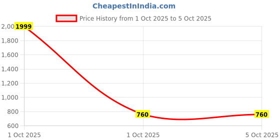 myntra.com Pro-Ethic STYLE DEVELOPER Boys Turquoise Blue Printed Kurti with Pyjamas pro-ethic style developer Price History Graph from 1 Oct 2025 to 5 Oct 2025