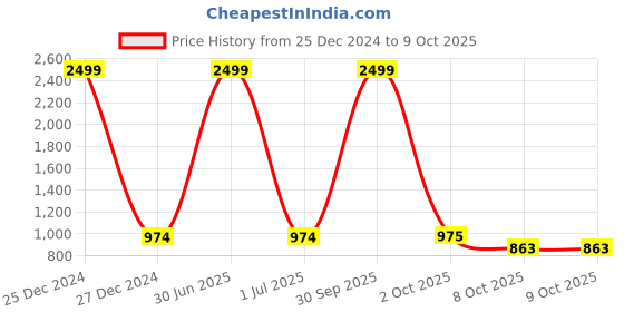 myntra.com Pro-Ethic STYLE DEVELOPER Boys White Kurta with Trousers pro-ethic style developer Price History Graph from 25 Dec 2024 to 9 Oct 2025