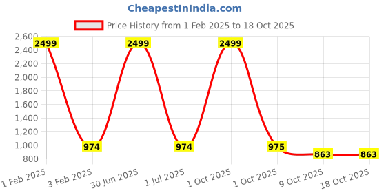 myntra.com Pro-Ethic STYLE DEVELOPER Boys Woven Design Mandarin Collar Kurta With Churidar pro-ethic style developer Price History Graph from 1 Feb 2025 to 18 Oct 2025
