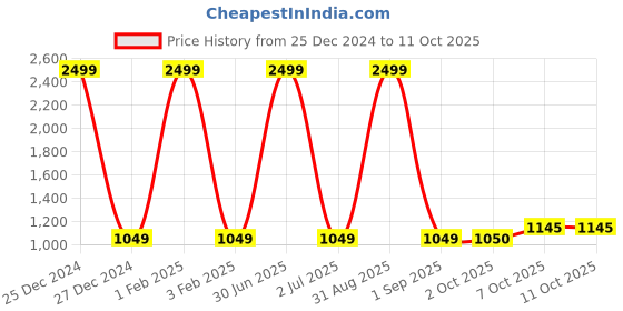 myntra.com Pro-Ethic STYLE DEVELOPER Boys Woven Design Mandarin Collar Kurta With Pyjama pro-ethic style developer Price History Graph from 25 Dec 2024 to 9 Oct 2025