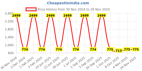 myntra.com Pro-Ethic STYLE DEVELOPER Boys Woven Design Mandarin Collar Kurta with Pyjamas pro-ethic style developer Price History Graph from 30 Nov 2024 to 27 Nov 2025