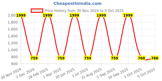 myntra.com Pro-Ethic STYLE DEVELOPER Boys Woven Design Pure Cotton Kurta with Pyjamas pro-ethic style developer Price History Graph from 30 Nov 2024 to 4 Oct 2025