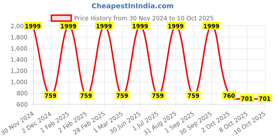myntra.com Pro-Ethic STYLE DEVELOPER Boys Woven Design Pure Cotton Kurta with Pyjamas pro-ethic style developer Price History Graph from 30 Nov 2024 to 10 Oct 2025