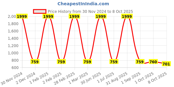 myntra.com Pro-Ethic STYLE DEVELOPER Boys Woven Design Pure Cotton Kurta with Pyjamas pro-ethic style developer Price History Graph from 30 Nov 2024 to 8 Oct 2025