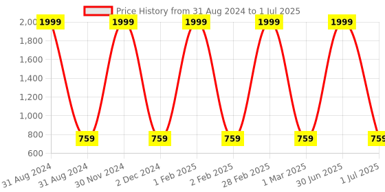 myntra.com Pro-Ethic STYLE DEVELOPER Boys Woven Design Pure Cotton Kurta with Pyjamas pro-ethic style developer Price History Graph from 31 Aug 2024 to 1 Jul 2025