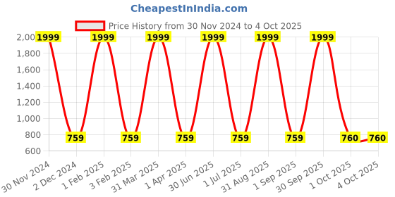 myntra.com Pro-Ethic STYLE DEVELOPER Boys Woven Design Pure Cotton Kurta with Pyjamas pro-ethic style developer Price History Graph from 30 Nov 2024 to 4 Oct 2025