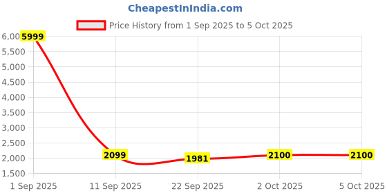 myntra.com Pro-Ethic STYLE DEVELOPER Boys Woven Design Pure Silk Kurta With Pyjamas With Waistcoat pro-ethic style developer Price History Graph from 1 Sep 2025 to 4 Oct 2025