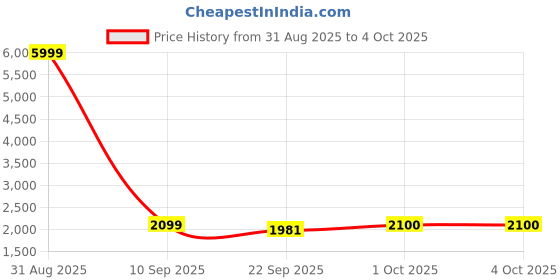 myntra.com Pro-Ethic STYLE DEVELOPER Boys Woven Design Pure Silk Kurta With Pyjamas With Waistcoat pro-ethic style developer Price History Graph from 31 Aug 2025 to 4 Oct 2025