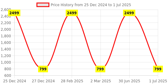 myntra.com Pro-Ethic STYLE DEVELOPER Boys Yellow & White Printed Kurta With Pyjamas pro-ethic style developer Price History Graph from 25 Dec 2024 to 1 Jul 2025