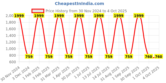 myntra.com Pro-Ethic STYLE DEVELOPER Boys Yellow & White Striped Kurta with Pyjamas pro-ethic style developer Price History Graph from 30 Nov 2024 to 4 Oct 2025