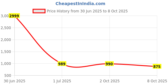 myntra.com Pro-Ethic STYLE DEVELOPER Boys Yellow Angrakha Kurta with Churidar pro-ethic style developer Price History Graph from 30 Jun 2025 to 8 Oct 2025