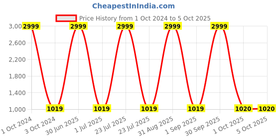 myntra.com Pro-Ethic STYLE DEVELOPER Boys Yellow Ethnic Motifs Kurta with Pyjamas pro-ethic style developer Price History Graph from 1 Oct 2024 to 4 Oct 2025